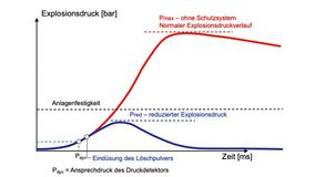 IEP Technologies: Explosionen rechtzeitig erkennen