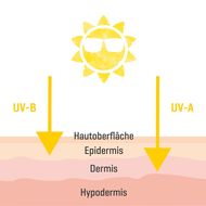 WERO: Ultraviolette Gefahr auf der Baustelle - Auswirkungen von UV-Strahlung