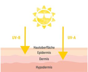 WERO: Ultraviolette Gefahr auf der Baustelle - Auswirkungen von UV-Strahlung