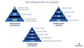 domeba: Unfallpyramide im Bauwesen