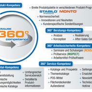 Rundum kompetent betreut: Die Krause 360°-Kompetenz für mehr Sicherheit und Effizienz 