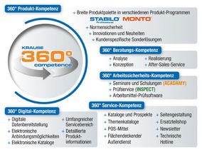 Rundum kompetent betreut: Die Krause 360°-Kompetenz für mehr Sicherheit und Effizienz 